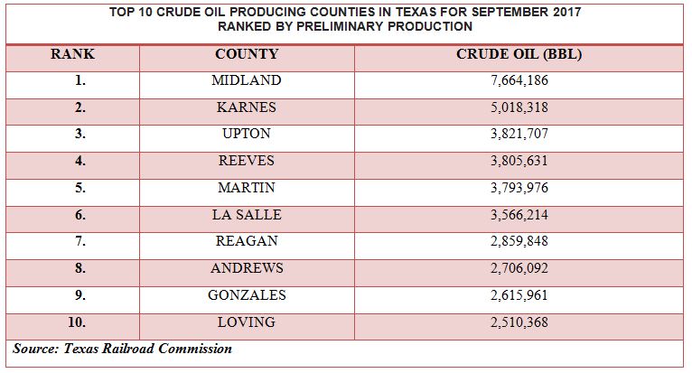 Top 10 Crude Oil Producing Counties In Texas For September 2017