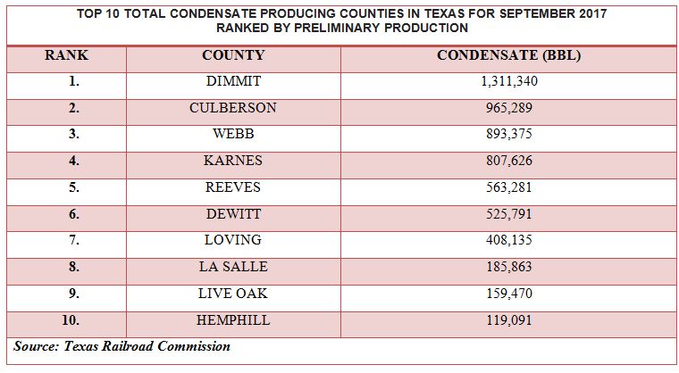 Top 10 Total Condensate Producing Counties In Texas For September 2017