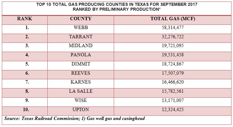 Top 10 Total Gas Producing Counties In Texas For September 2017
