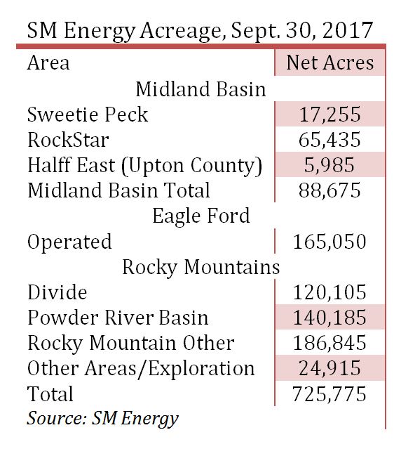 SM Energy Acreage Chart
