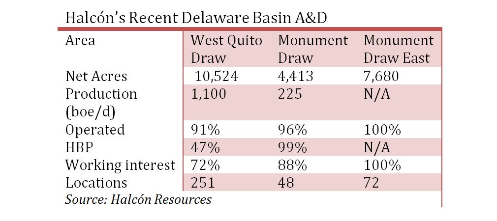 Halcón’s Recent Delaware Basin A&D