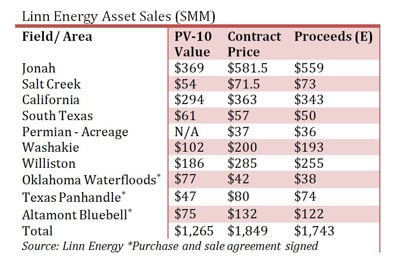 Linn Energy Asset Sales