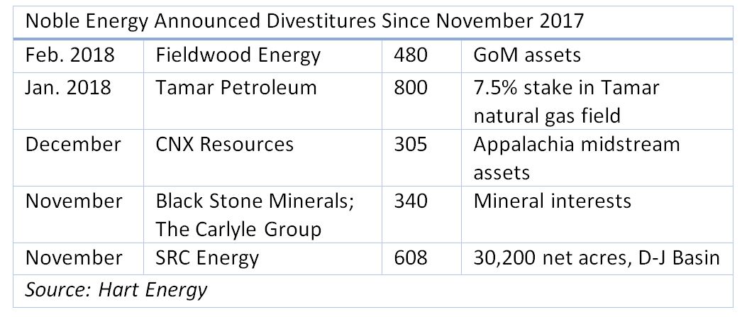 Noble Energy Announced Divestitures Since November 2017