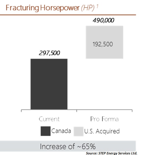 STEP Energy Services Fracturing Horsepower Graph