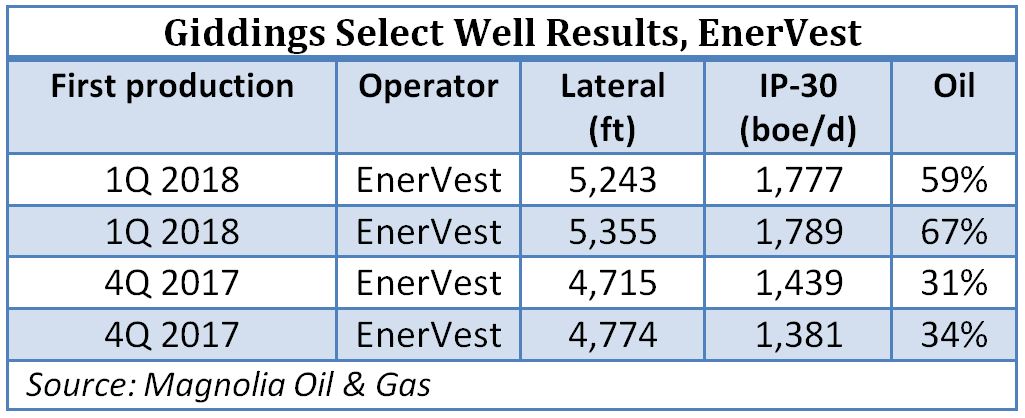 Giddings Select Well Results, EnerVest