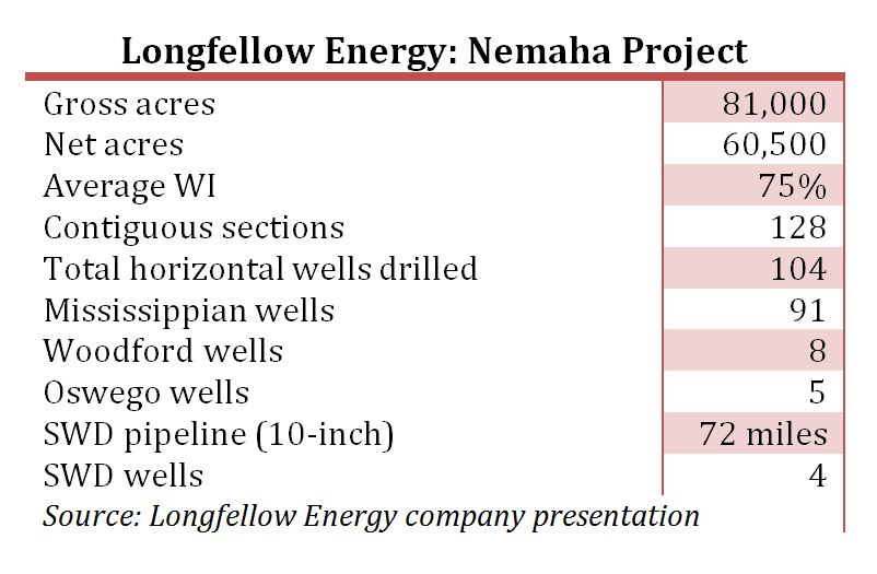 Longfellow Energy: Nemaha Project