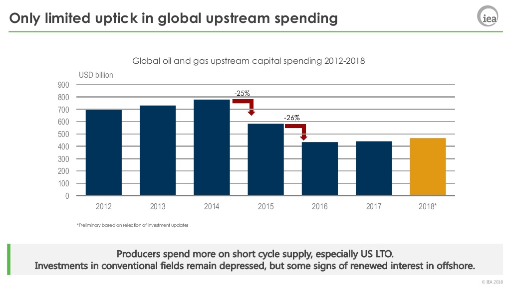 Only limited uptick in global upstream spending