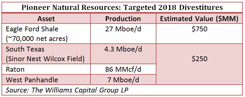 Pioneer Natural Resources: Targeted 2018 Divestitures