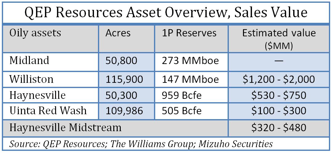 QEP Resources Asset Overview, Sales Value
