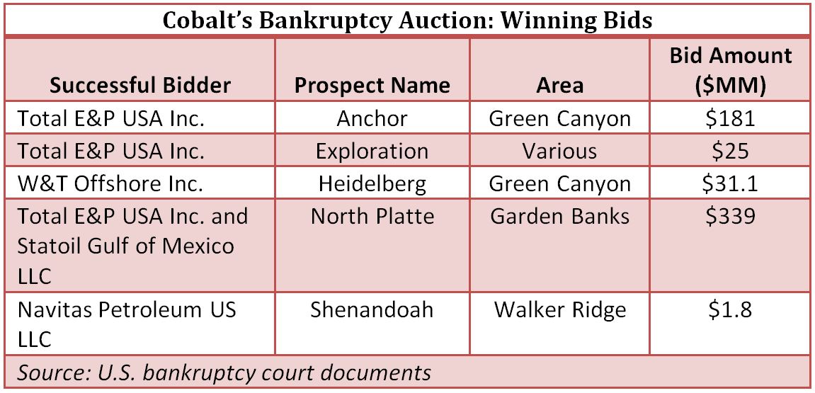 Cobalt’s Bankruptcy Auction: Winning Bids
