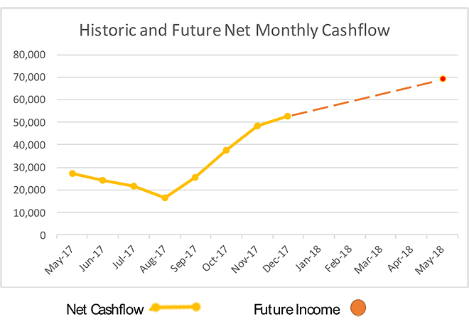 Historic and Future Net Monthly Cash Flow (Source: Meagher Energy Advisors)