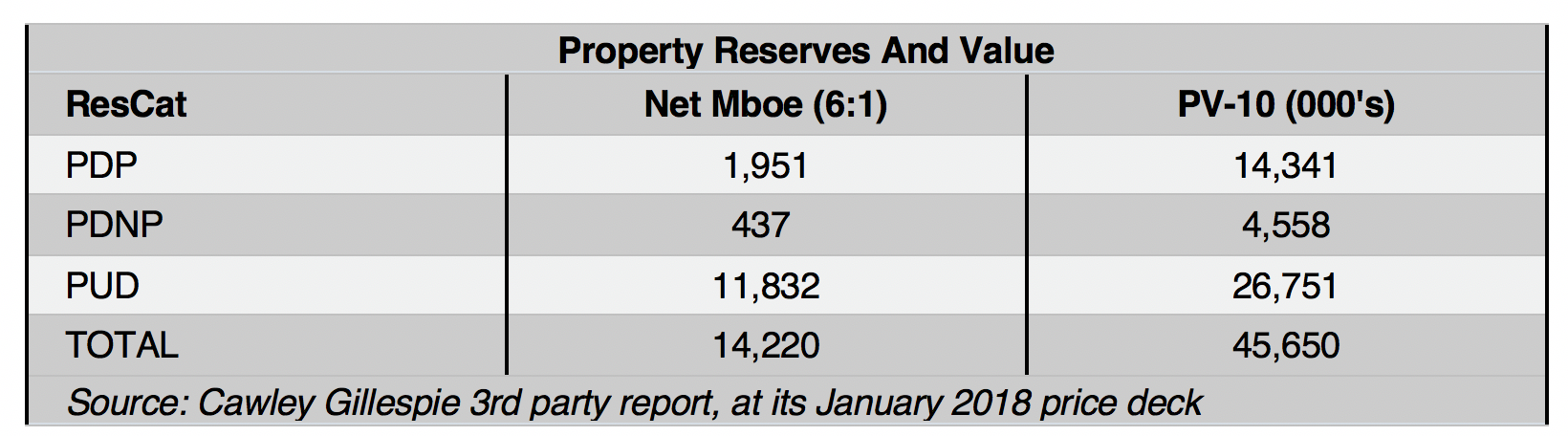Performance Energy Property Reserves And Value