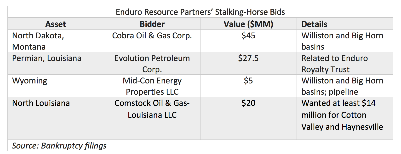 Enduro Resource Partners’ Stalking-Horse Bids (Source: Bankruptcy filings)