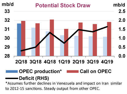 Potential Stock Draw (Source: IEA)