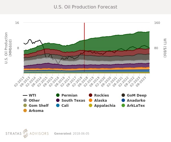 U.S. Oil Production Forecast (Source: Stratas Advisors)