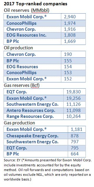 EY, U.S. oil production, U.S. oil and gas reserves, gas production, Herb Listen, oil production replacement rates, oil and gas
