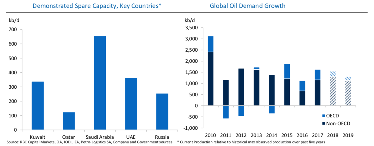 Demonstrated Spare Capacity/Global Oil Demand Growth (Source: RBC Capital Markets)
