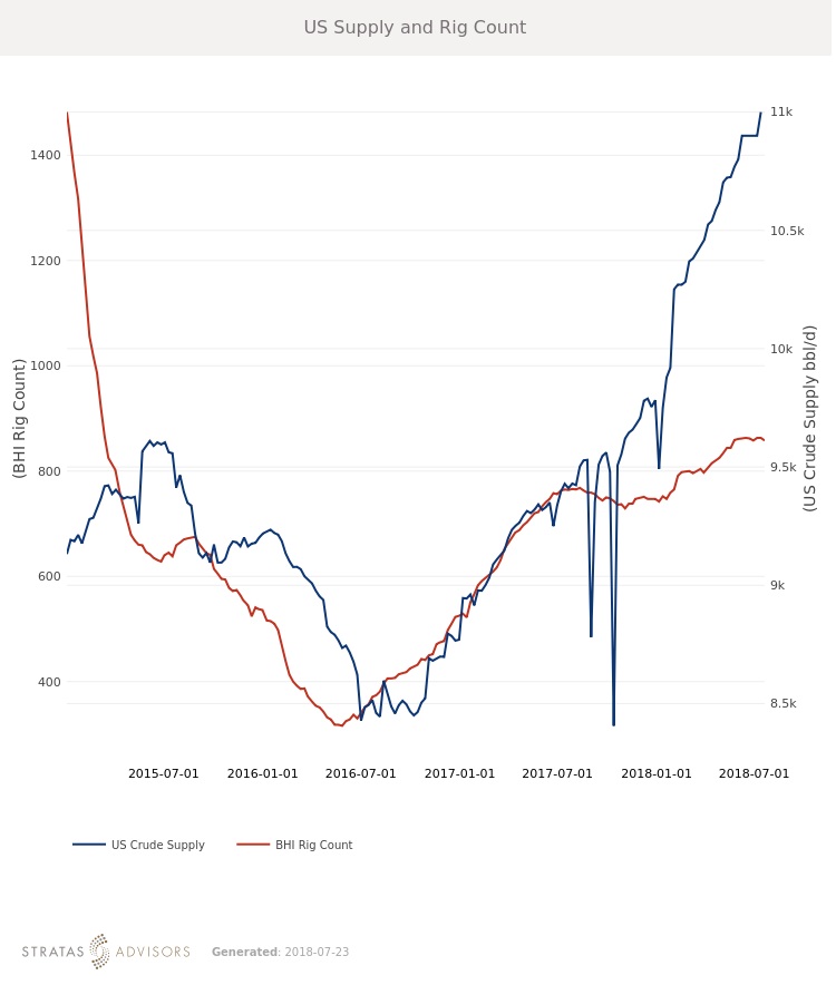 U.S. Supply and Rig Count (Source: Stratas Advisors)