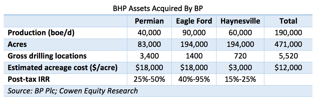 BHP Assets Acquired By BP (Source: BP Plc/Cowen Equity Research)