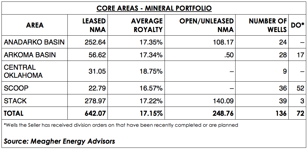 Core Areas - Mineral Portfolio (Source: Meagher Energy Advisors)