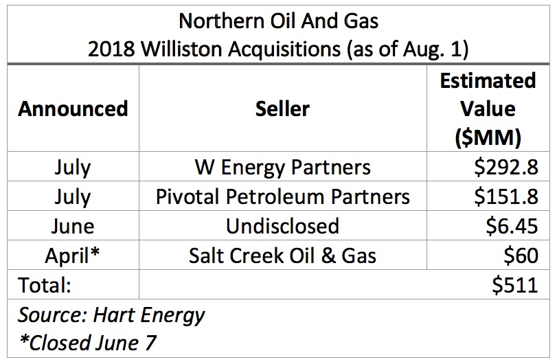 Northern Oil And Gas 2018 Williston Acquisitions As Of Aug. 1 (Source: Hart Energy)
