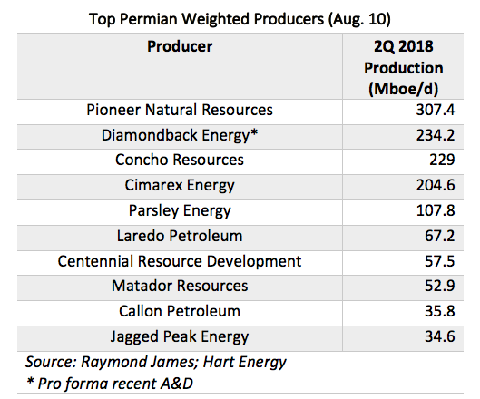 Top Permian Weighted Producers (Source: Raymond James; Hart Energy)