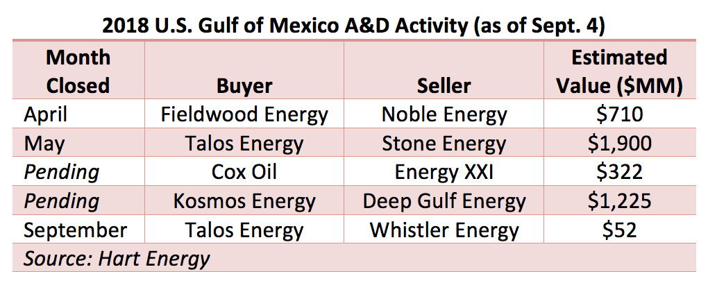 2018 U.S. Gulf of Mexico A&D Activity as of Sept. 4 (Source: Hart Energy)