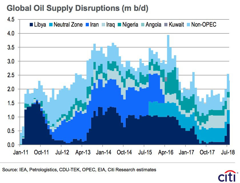 Global Oil Supply Disruptions (Source: Citigroup)