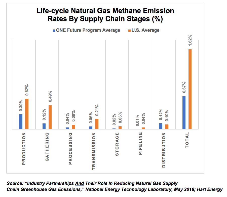 Total methane intensity for the industry was 1.617%, compared to 0.672% for companies using ONE Future’s program, said NETL’s study. The comparison in methane intensity in the pipeline segment was particularly striking, with ONE Future’s program (0.005%) 