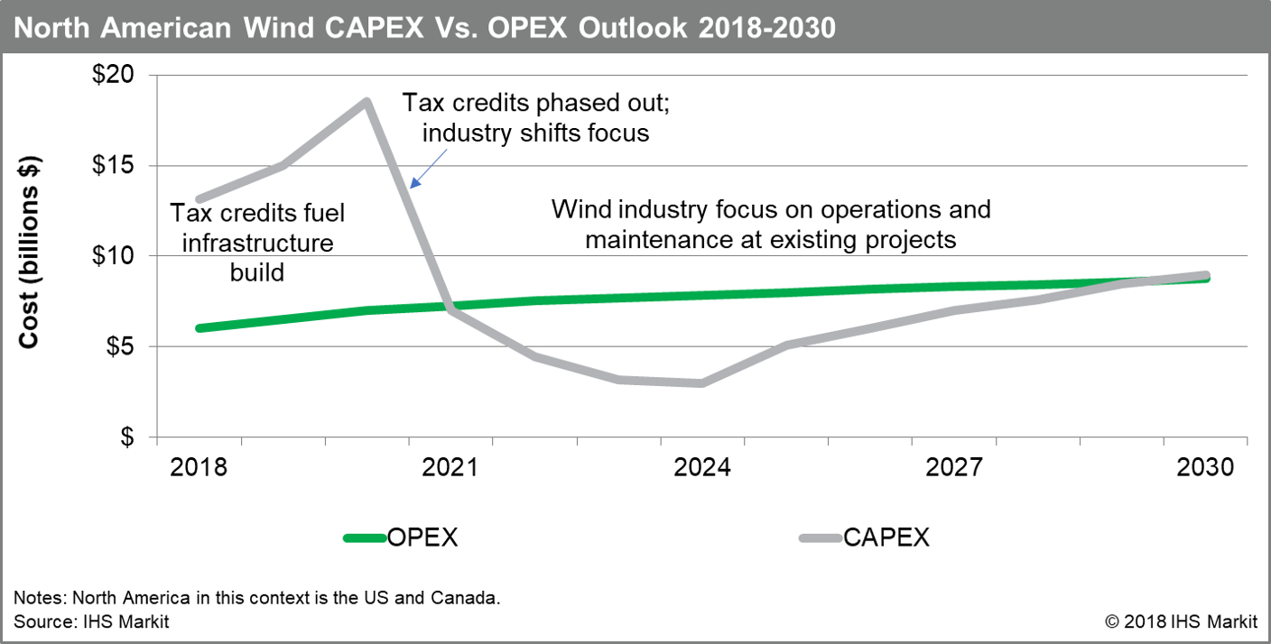 North American Wind Capex vs. Opex Outlook 2018-2030 (Source: IHS Markit)