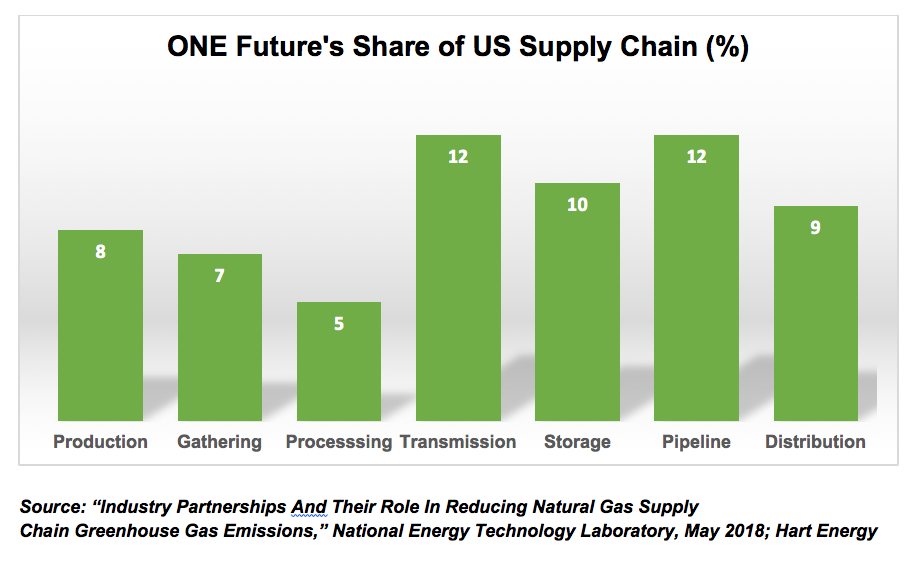ONE Future’s members represent between 5% and 12% of natural gas throughput, depending on a member’s place in the value chain—production, gathering, processing, transmission (compression stations), storage, pipelines and distribution. 