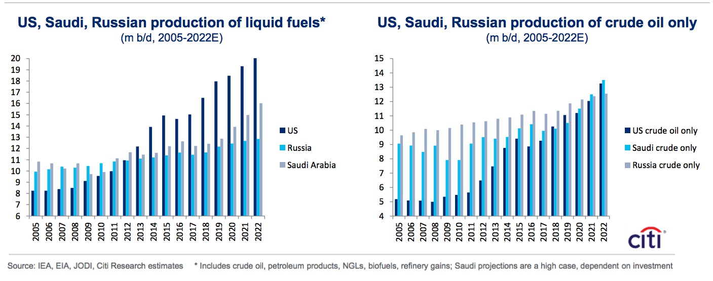 The Big Three Of Oil Markets (Source: Citigroup)