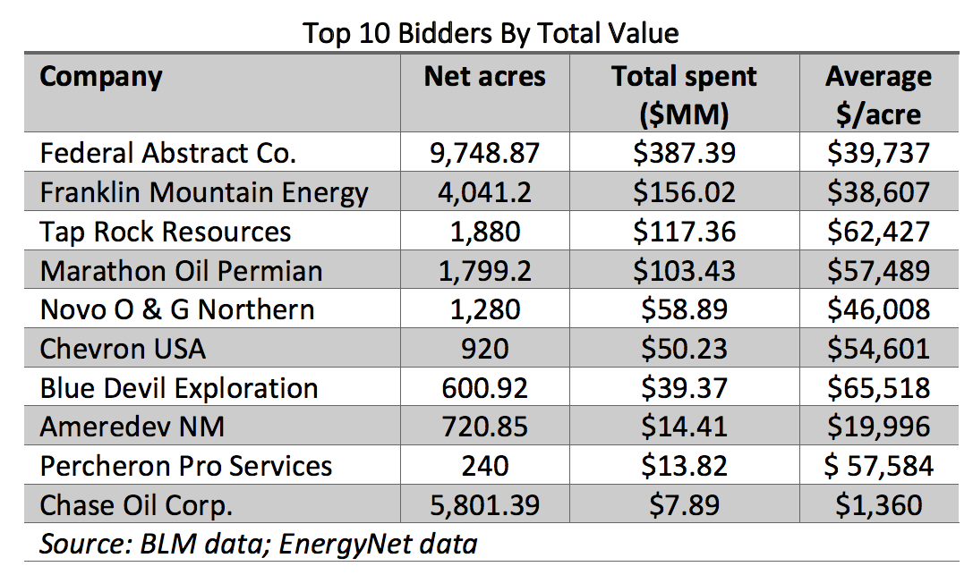 Top 10 Bidders By Total Value (Source: BLM; EnergyNet)