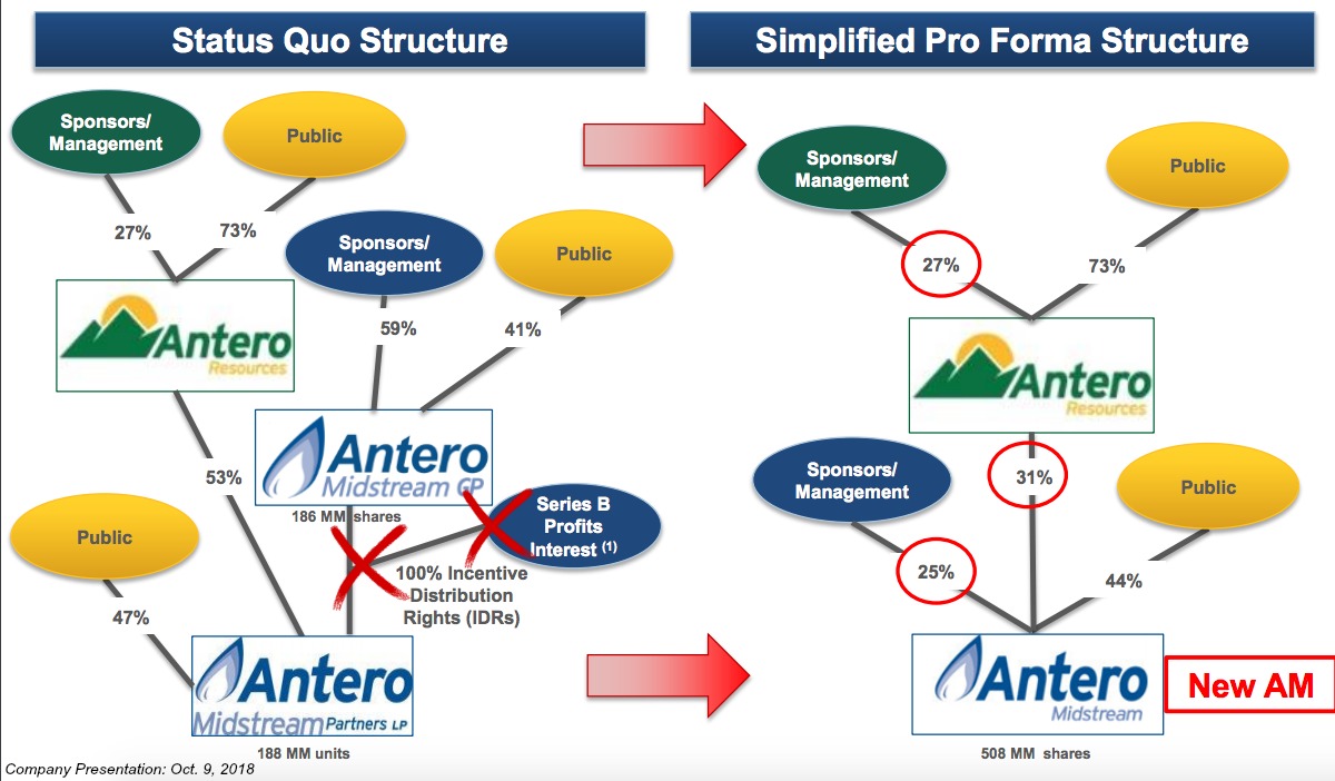Antero Family Simplified Pro Forma Structure (Source: Antero Resources Corp.)