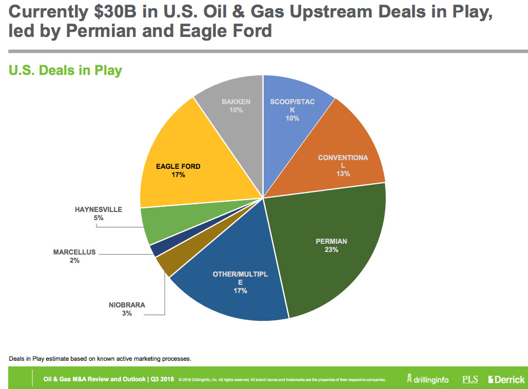 Currently $30 Billion In U.S. Oil And Gas Upstream Deals In Play. (Source: Drillinginfo)