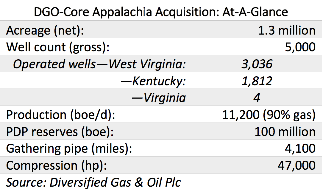 DGO-Core Appalachia Acquisition: At-A-Glance (Source: Diversified Gas & Oil Plc)