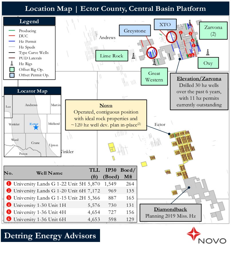 Nova Oil & Gas Location Map Ector County Central Basin Platform (Source: Detring Energy Advisors)