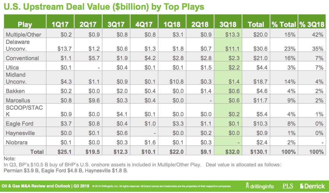 US Upstream Deal Value By Top Plays (Source: Drillinginfo)