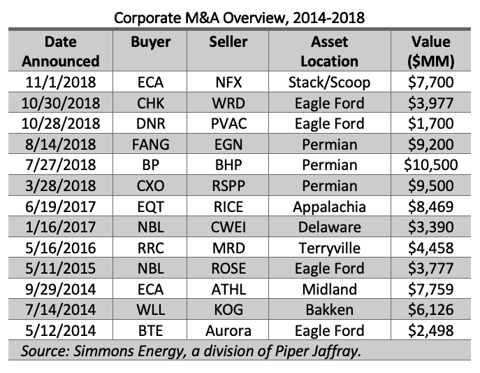 Corporate M&A Overview, 2014-2018 (Source: Simmons Energy)