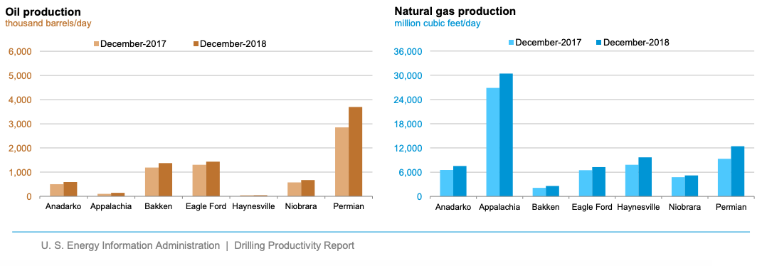 EIA November 2018 Drilling Productivity Report Oil & Natural Gas Production (Source: U.S. Energy Information Administration)
