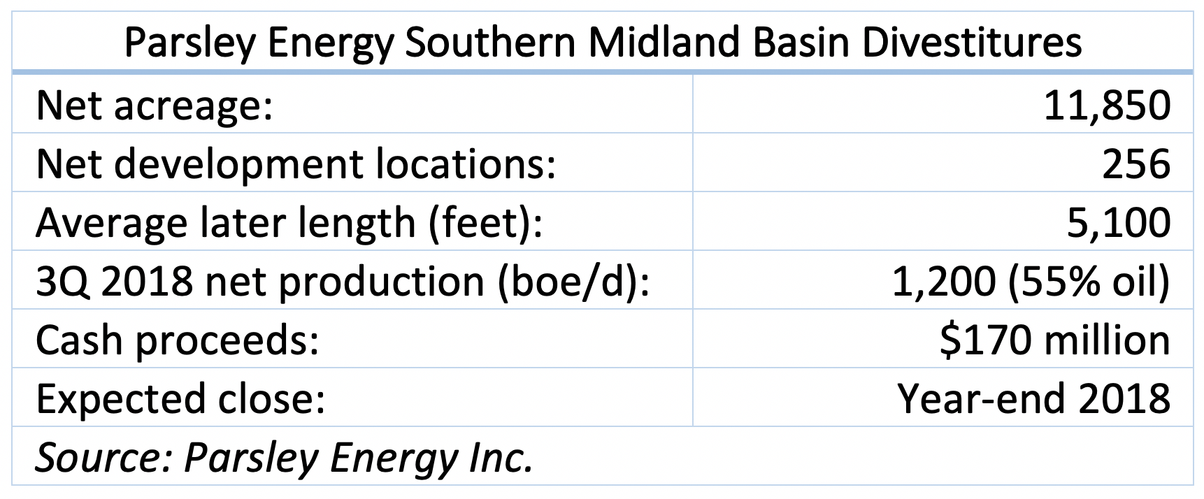 Parsley Energy Southern Midland Basin Divestitures (Source: Parsley Energy Inc.)