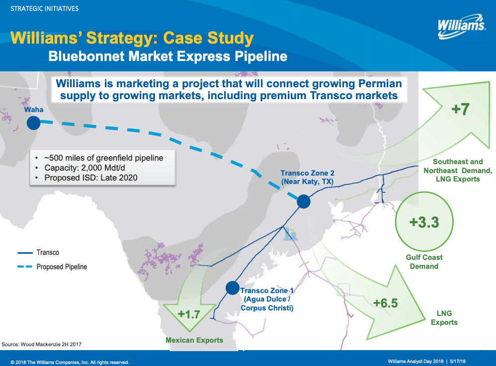 Williams Proposed Bluebonnet Market Express Pipeline (Source: Williams)