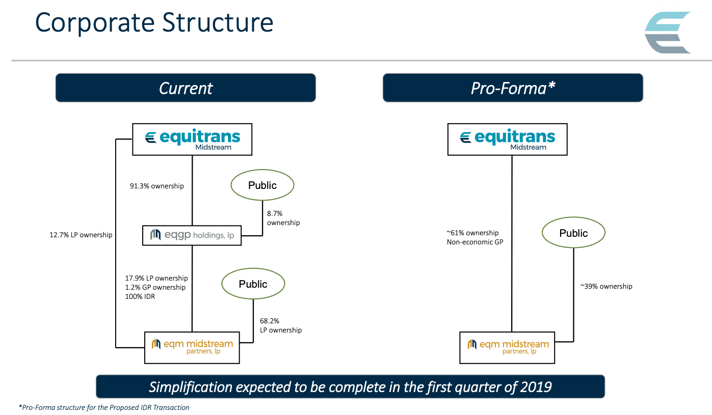 Equitrans Midstream Pro-Forma Corporate Structure (Source: Equitrans Midstream Corp.)