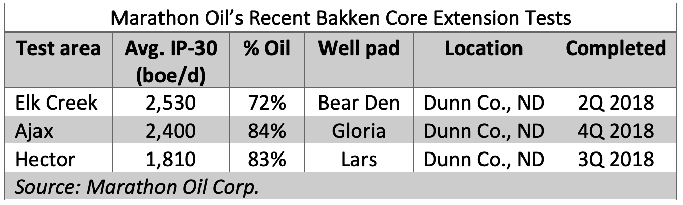 Marathon Oil’s Recent Bakken Core Extension Tests (Source: Marathon Oil Corp.)