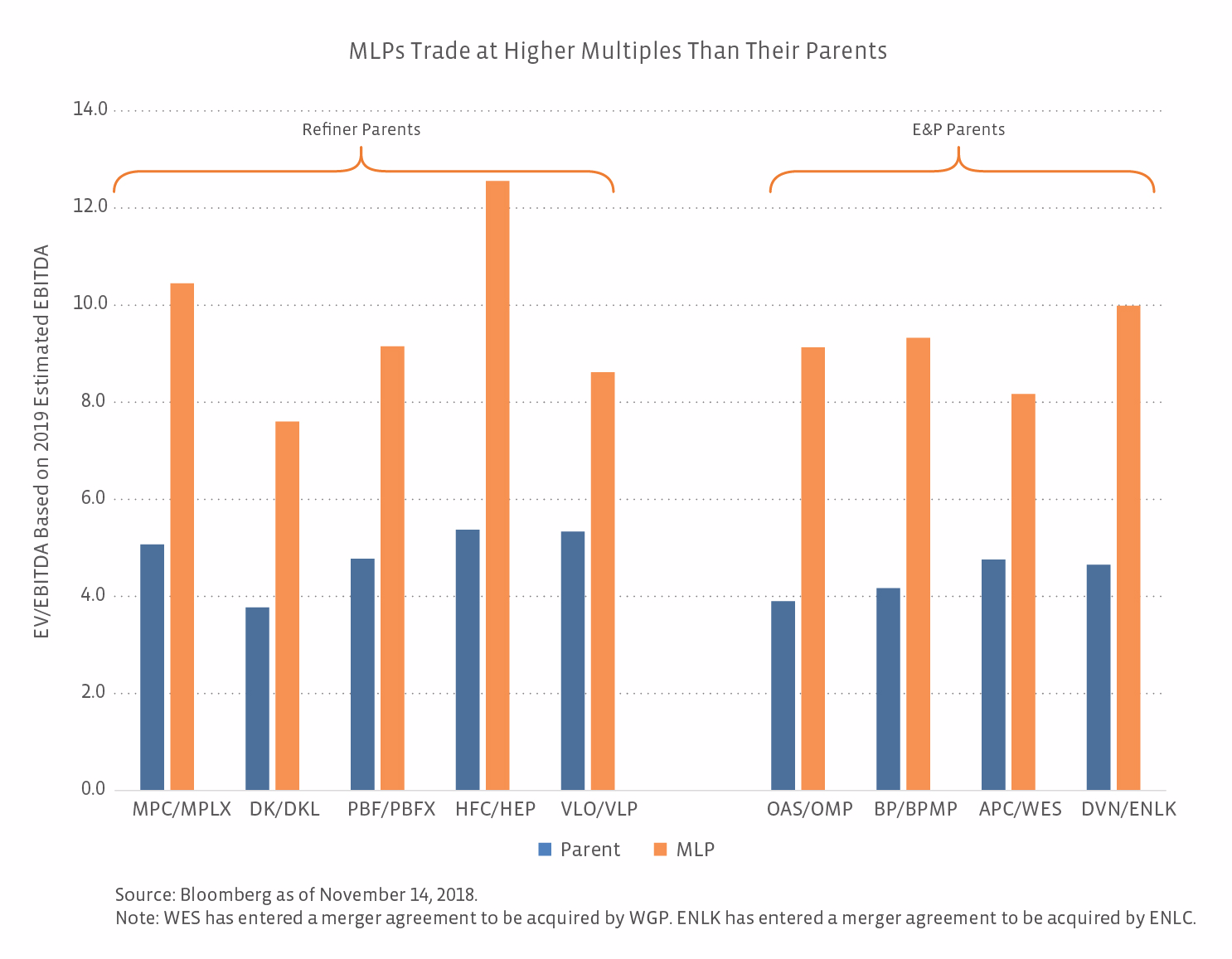 MLPs Trade At Higher Multiples Than Their Parents (Source: Alerian/Bloomberg)