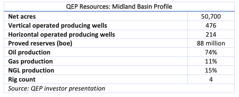 QEP Resources Midland Basin Profile (Source: QEP investor presentation)