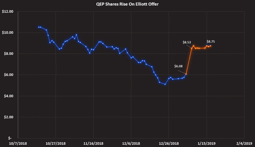 QEP Shares Rise On Elliott Offer Graph