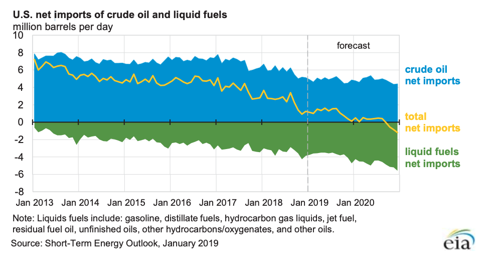 U.S. Net Imports Of Crude Oil And Liquid Fuels (Source: EIA Short Term Energy Outlook, January 2019)
