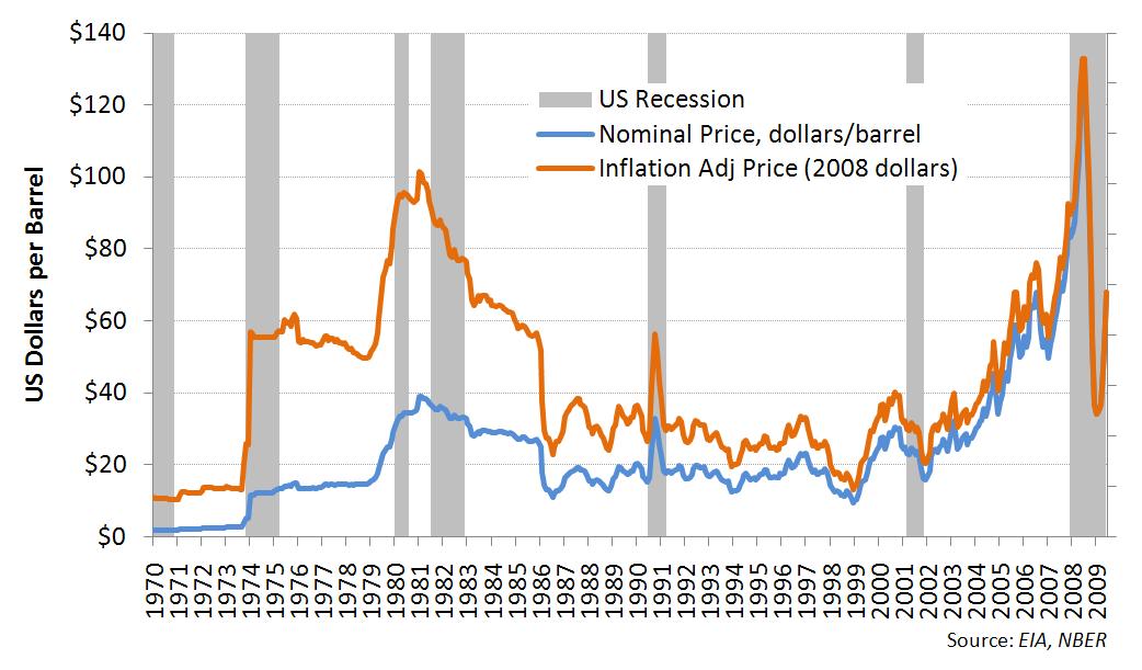 Nominal And Inflation-Adjusted Oil Prices, 1970-2009