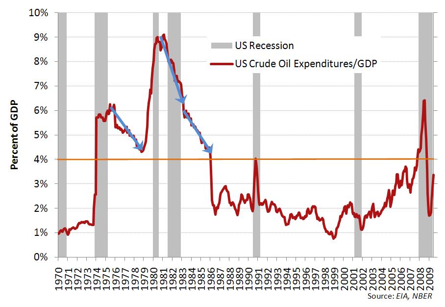 U.S. Oil Consumption As A Percent Of GDP, 1970-2009